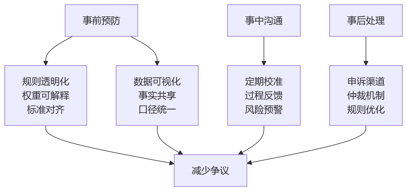 流程图 - 项目制组织绩效协同关键问题清单:HRD与业务负责人必读