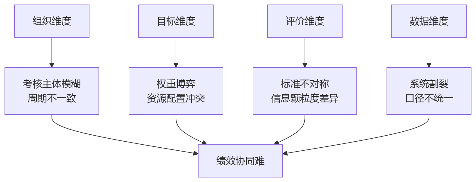 流程图 - 项目制组织绩效协同关键问题清单:HRD与业务负责人必读
