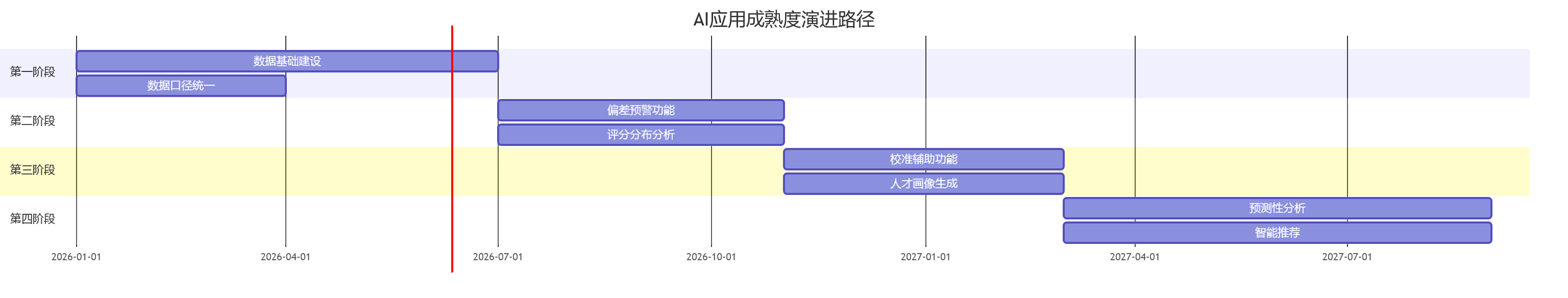 AI应用成熟度演进路径
