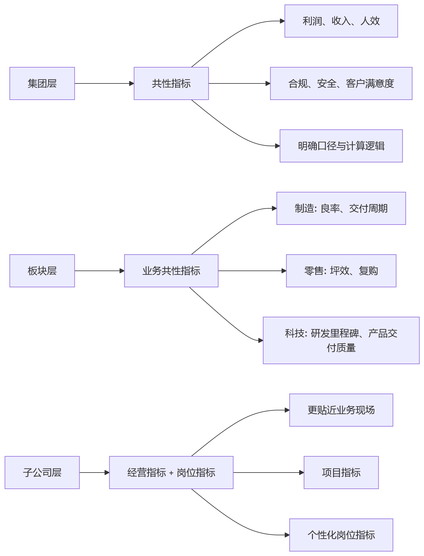 流程图 - 集团企业弱管控模式绩效系统选型关键问题清单
