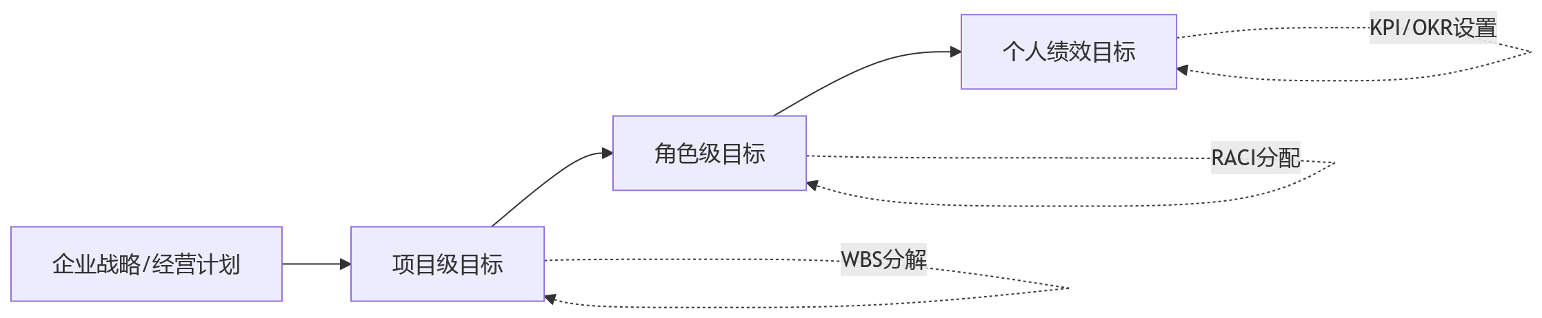 流程图 - 项目制组织绩效协同关键问题清单:HRD与业务负责人必读