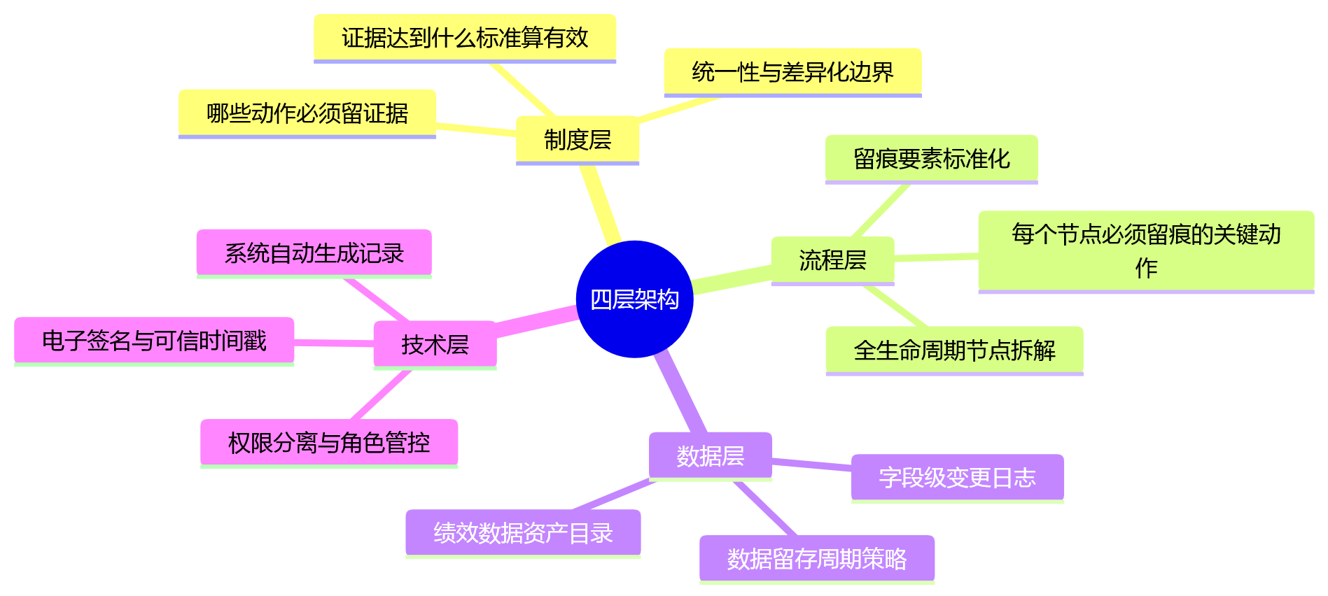 思维导图 - 集团企业绩效流程留痕十大关键问题清单