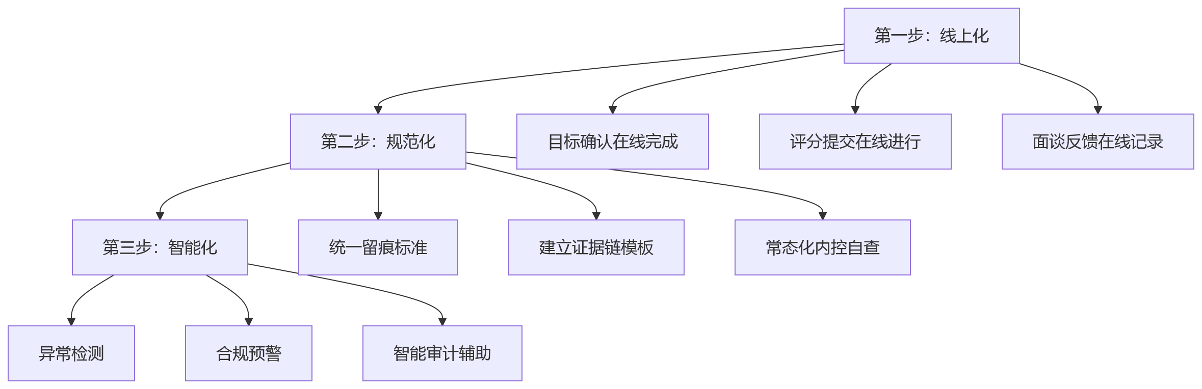 流程图 - 集团企业绩效流程留痕十大关键问题清单