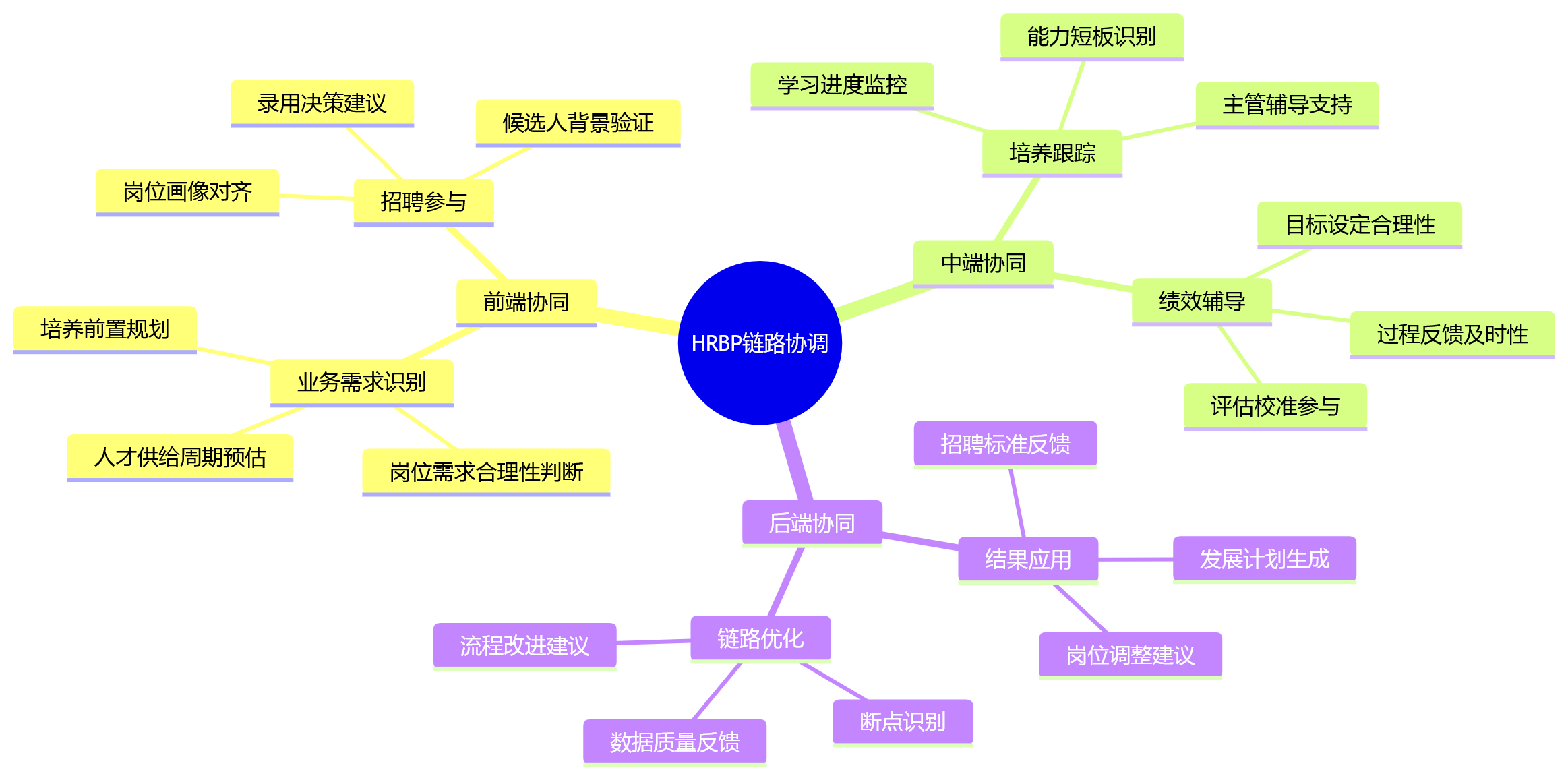 思维导图 - AI+HR链路打通问题清单｜从招聘培训到绩效要解决哪些核心问题