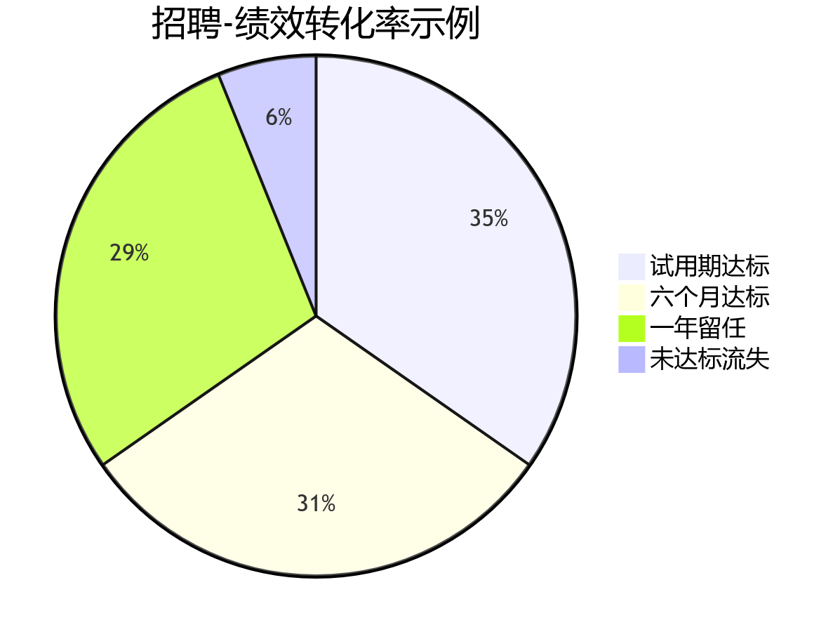 饼图 - AI+HR链路打通问题清单｜从招聘培训到绩效要解决哪些核心问题
