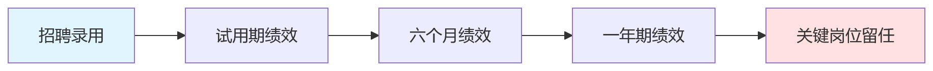 流程图 - AI+HR链路打通问题清单｜从招聘培训到绩效要解决哪些核心问题
