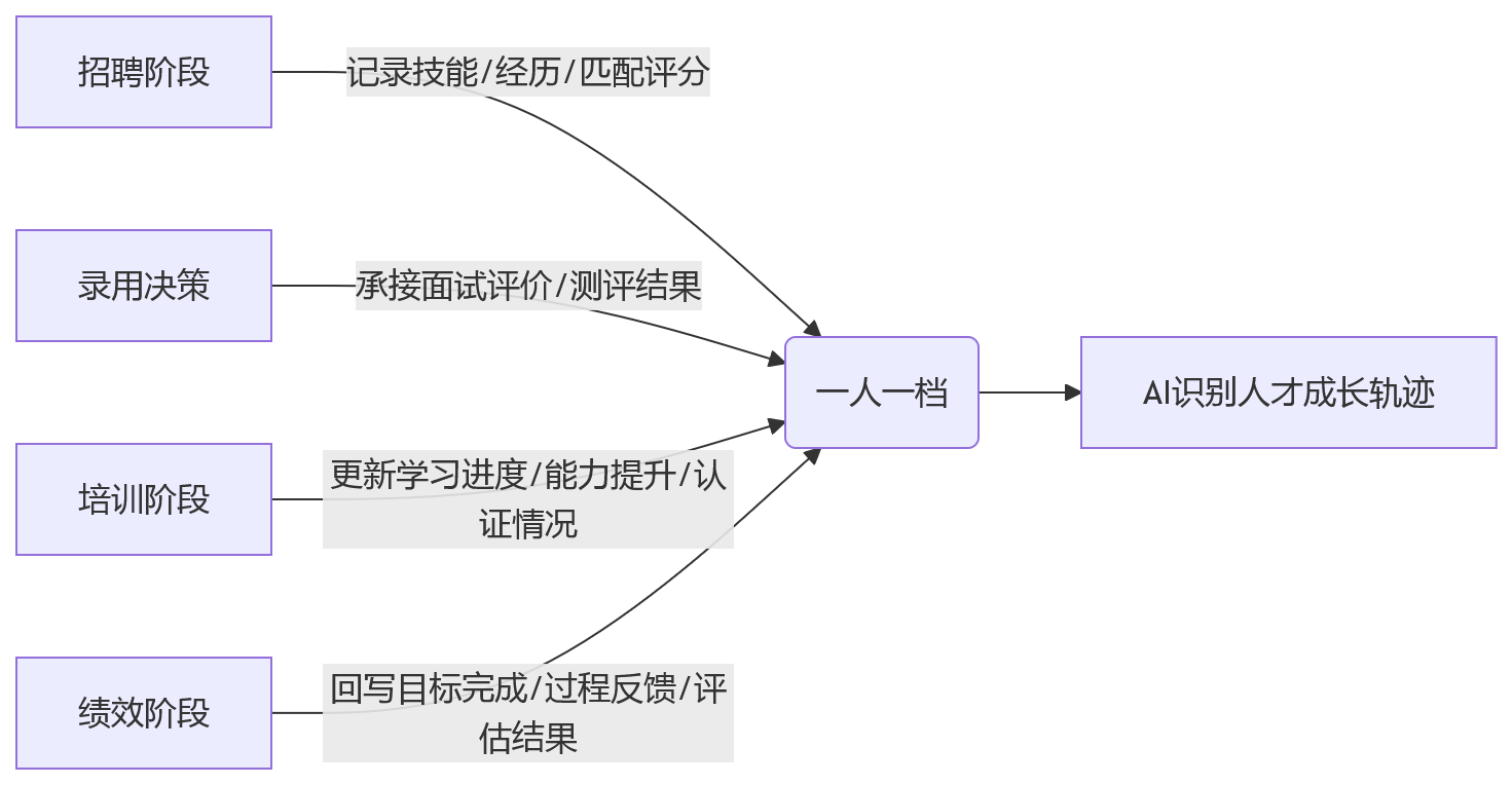 流程图 - AI+HR链路打通问题清单｜从招聘培训到绩效要解决哪些核心问题