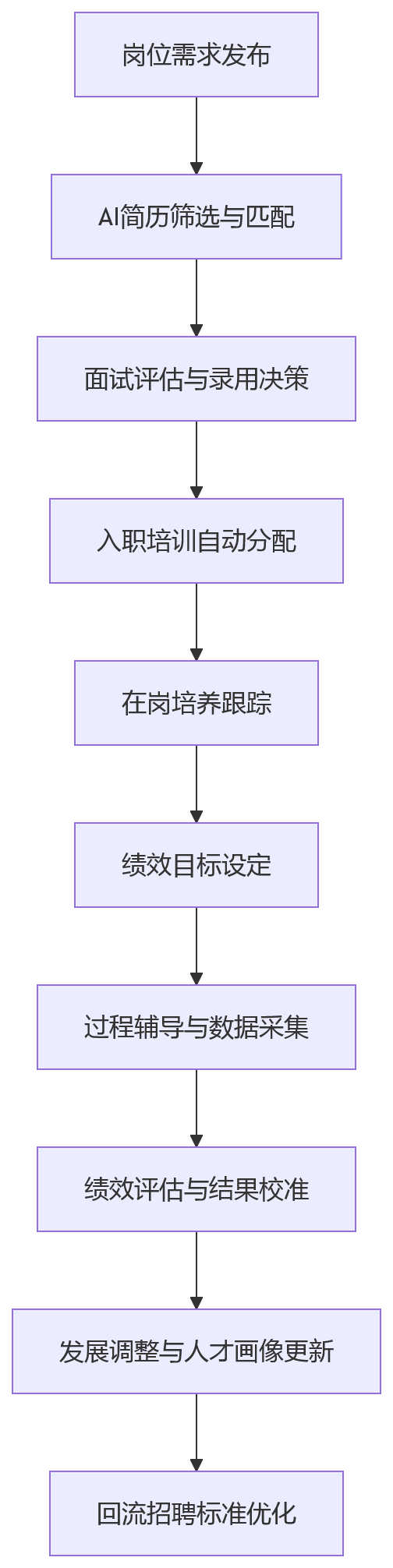 流程图 - AI+HR链路打通问题清单｜从招聘培训到绩效要解决哪些核心问题