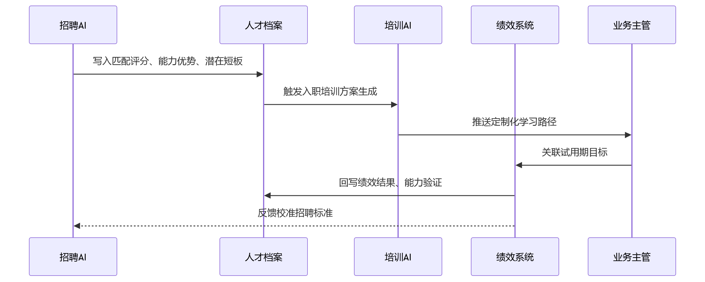 时序图 - AI+HR链路打通问题清单｜从招聘培训到绩效要解决哪些核心问题