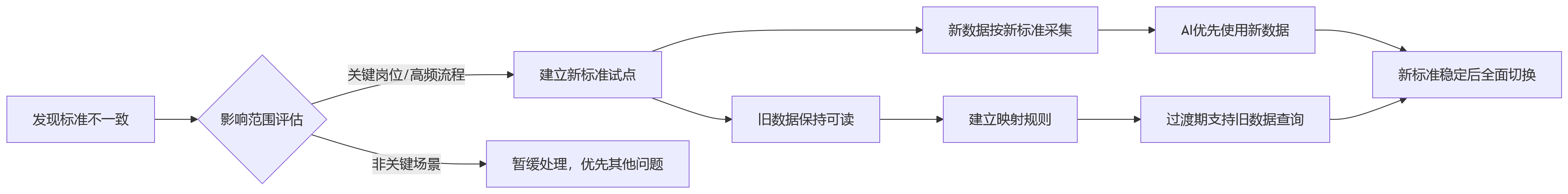 流程图 - AI+HR链路打通问题清单｜从招聘培训到绩效要解决哪些核心问题