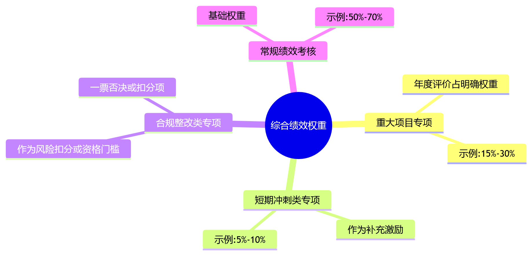 思维导图 - 不定期专项考核如何避免绩效数据割裂:关键问题清单