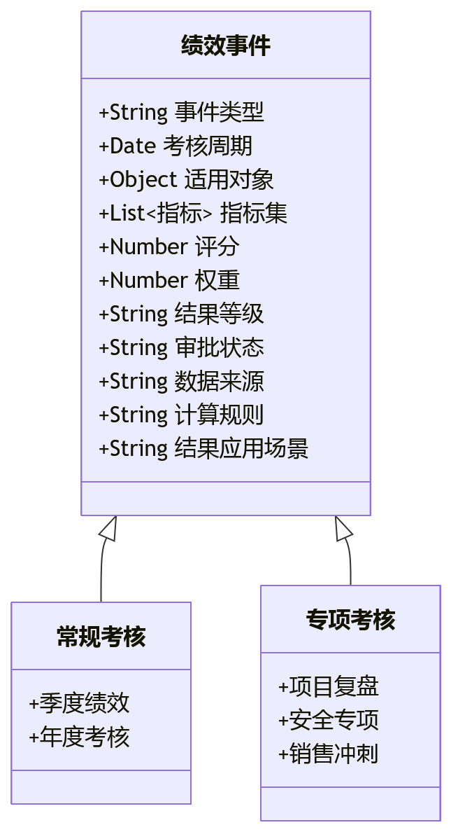 类图 - 不定期专项考核如何避免绩效数据割裂:关键问题清单