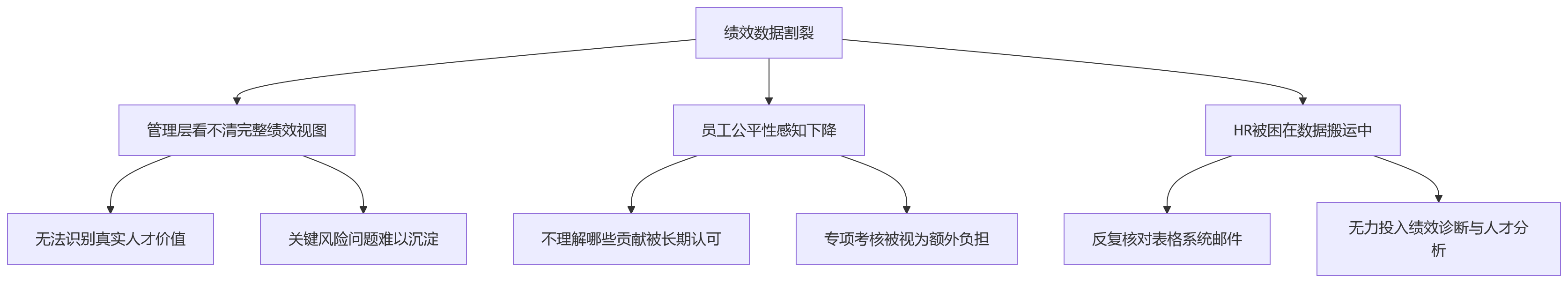 流程图 - 不定期专项考核如何避免绩效数据割裂:关键问题清单