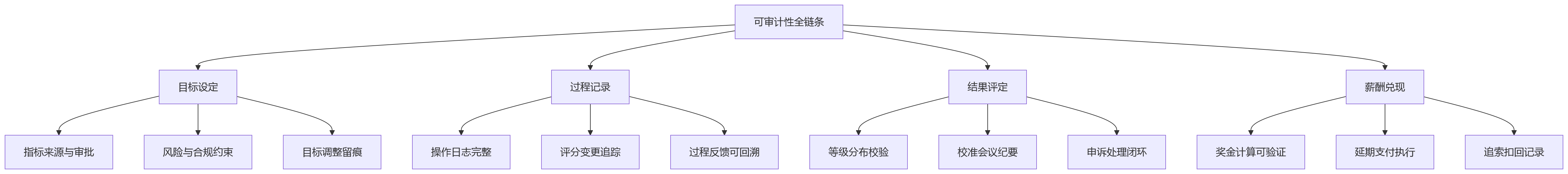 流程图 - 金融绩效管理可审计性问题清单|8大核心问答与落地路径