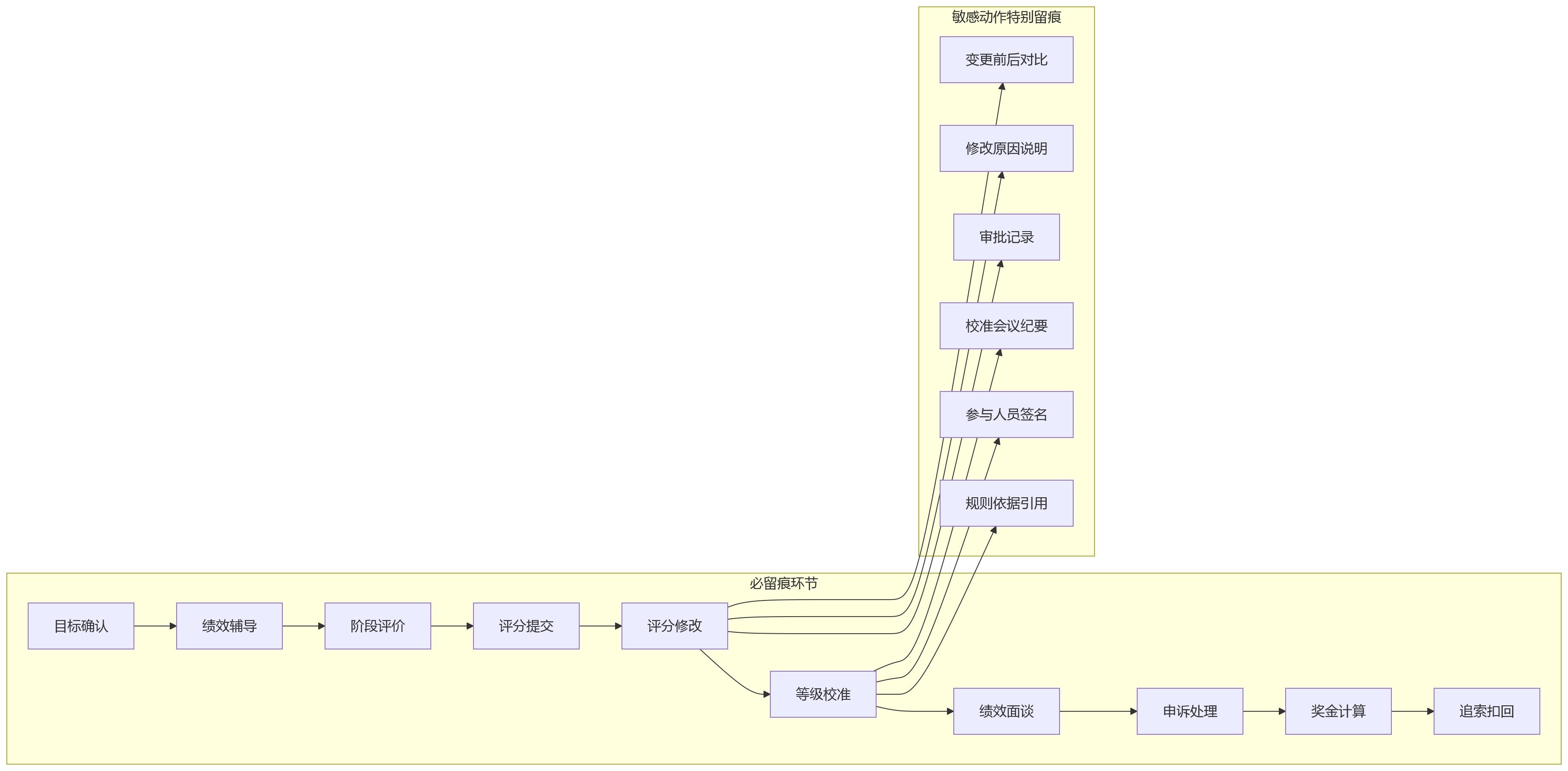 流程图 - 金融绩效管理可审计性问题清单|8大核心问答与落地路径