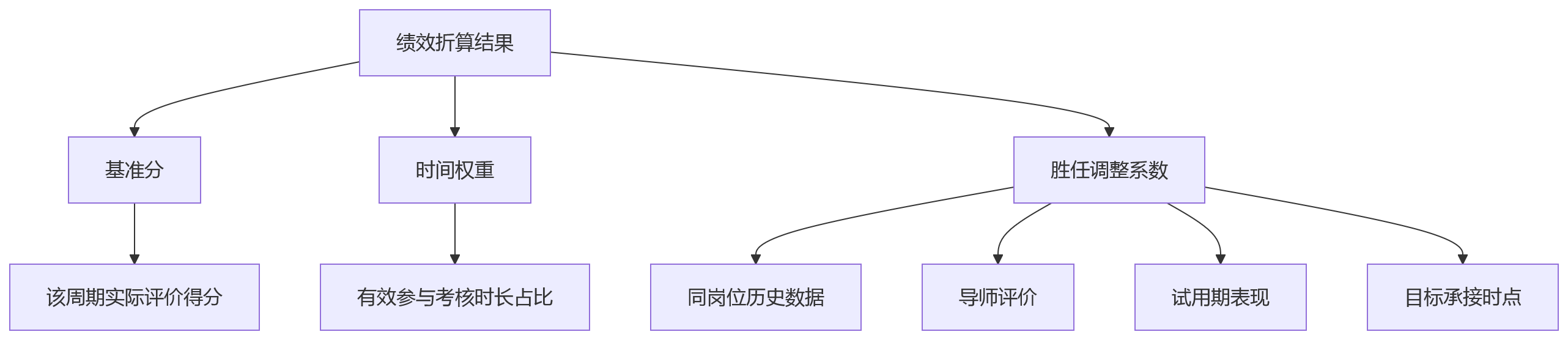 流程图 - 集团型组织入职未满考核周期绩效规则设置问题清单