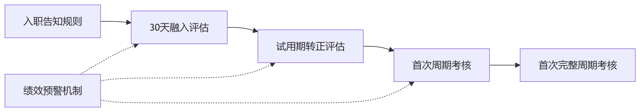 流程图 - 集团型组织入职未满考核周期绩效规则设置问题清单