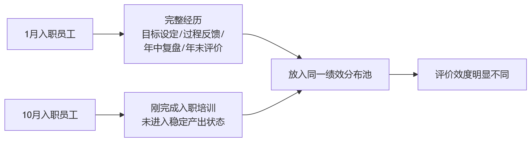 流程图 - 集团型组织入职未满考核周期绩效规则设置问题清单