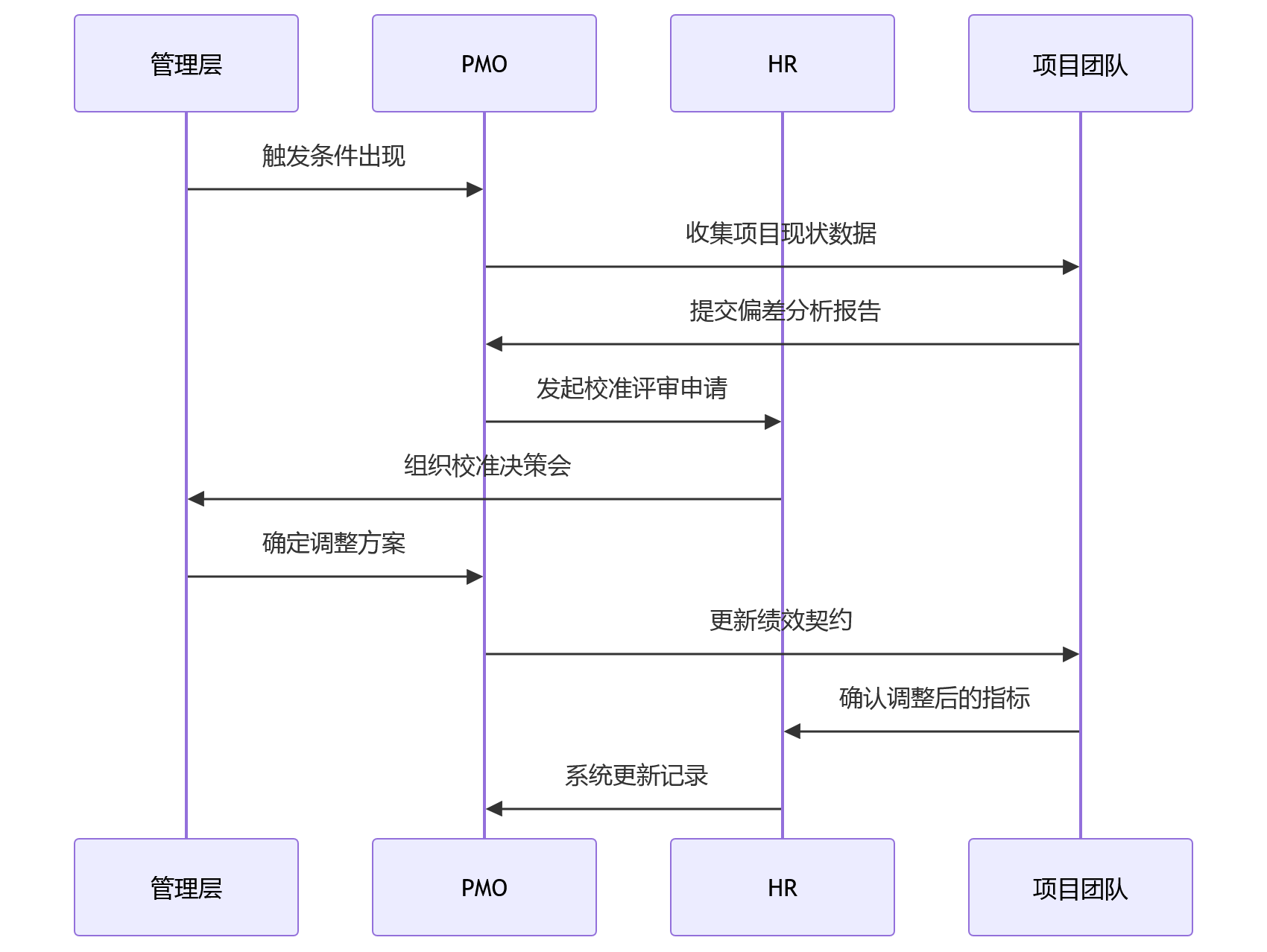时序图 - 大型企业项目绩效如何对齐组织目标?核心问题清单