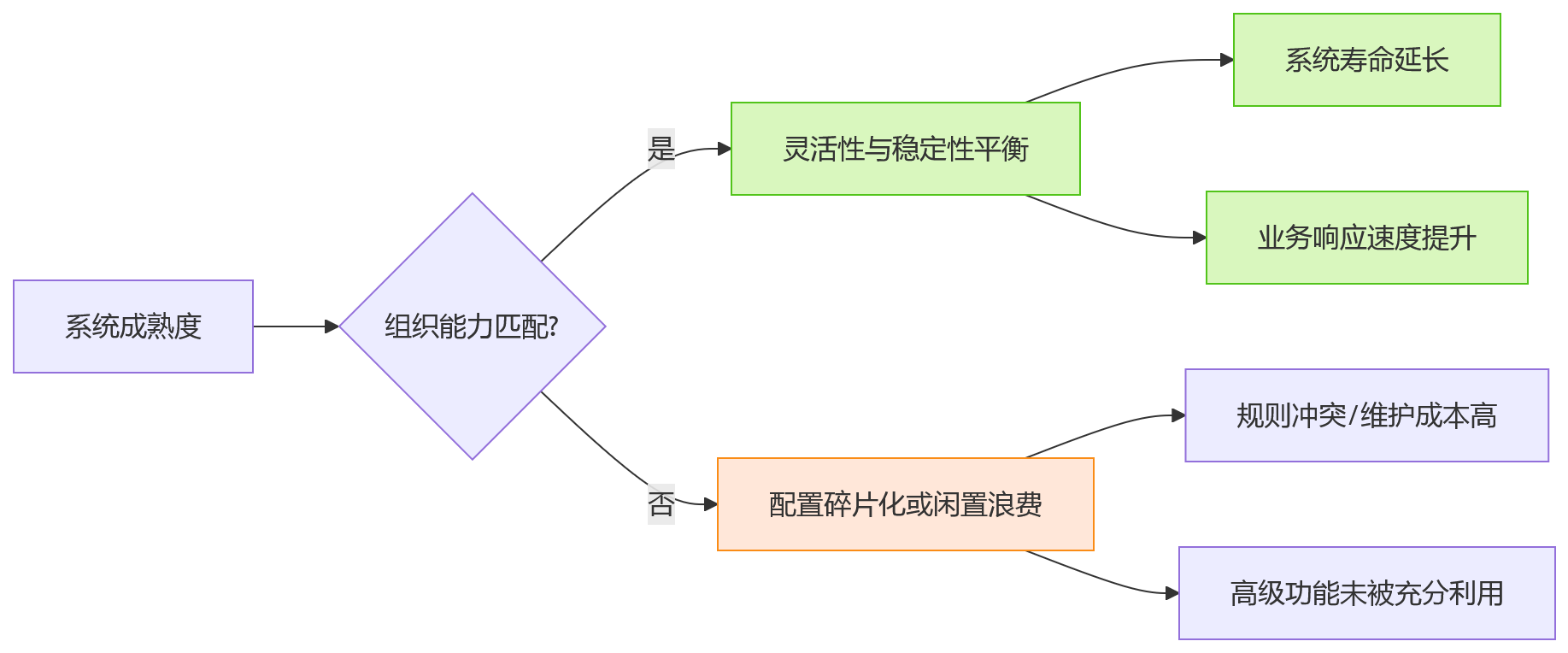 流程图 - 绩效管理系统采购评估中低代码配置能力关键问题清单