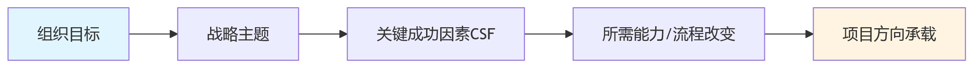 流程图 - 大型企业项目绩效如何对齐组织目标?核心问题清单