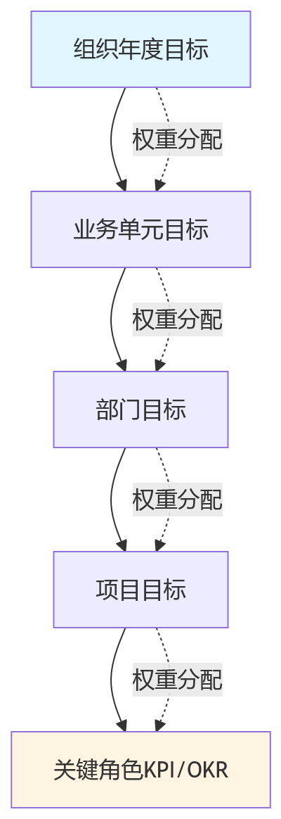 流程图 - 大型企业项目绩效如何对齐组织目标?核心问题清单