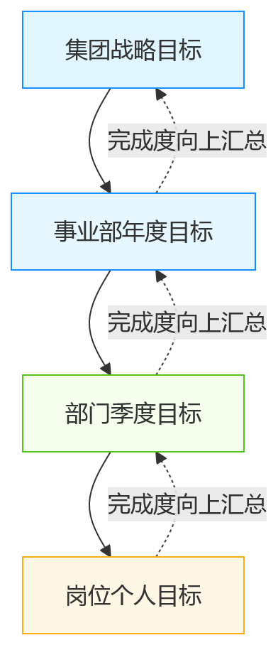 流程图 - 绩效管理系统采购评估中低代码配置能力关键问题清单