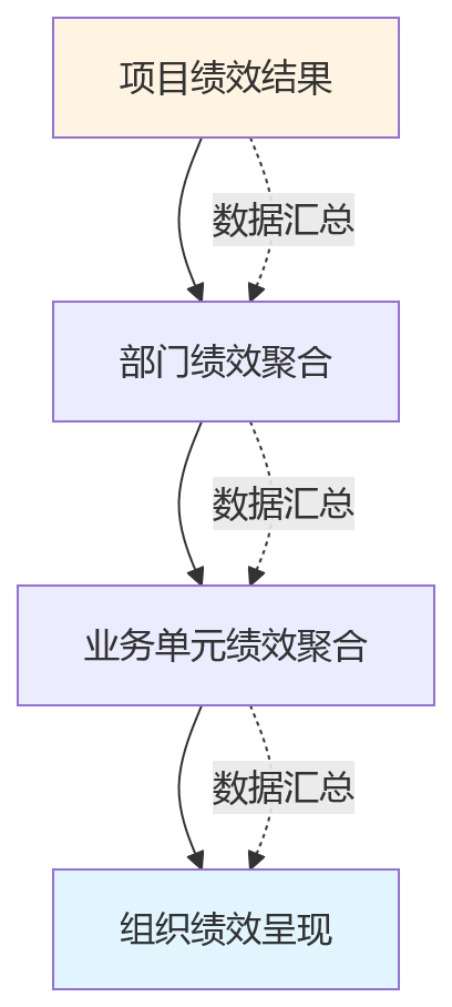 流程图 - 大型企业项目绩效如何对齐组织目标?核心问题清单