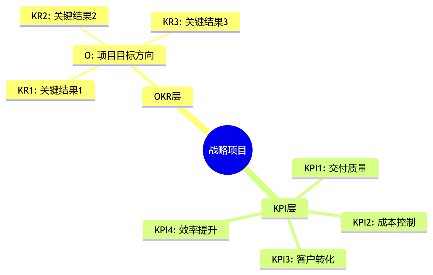 思维导图 - 大型企业项目绩效如何对齐组织目标?核心问题清单