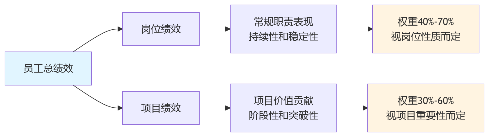 流程图 - 大型企业项目绩效如何对齐组织目标?核心问题清单