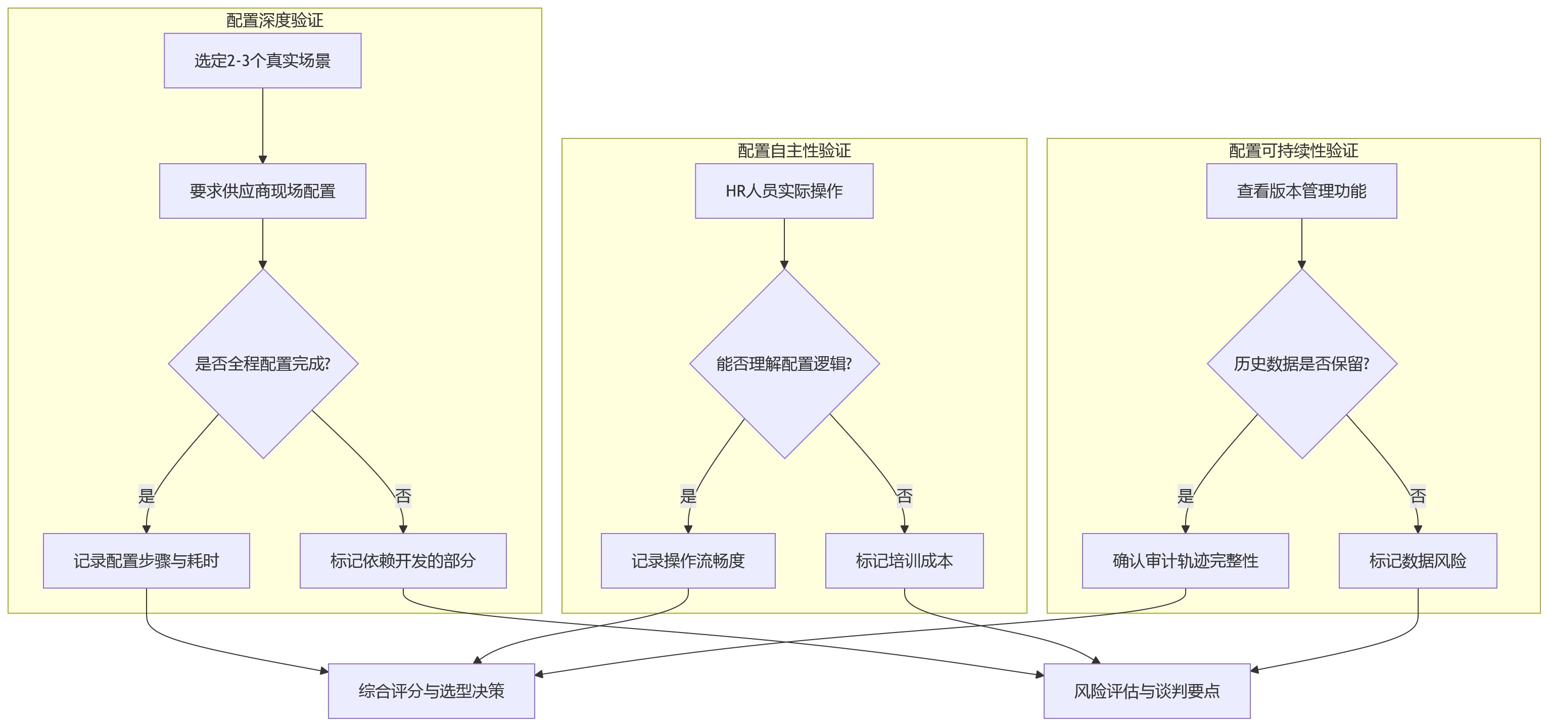 流程图 - 绩效管理系统采购评估中低代码配置能力关键问题清单