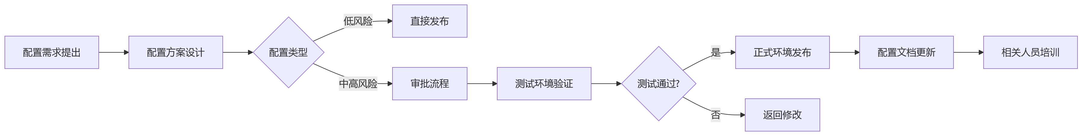 流程图 - 绩效管理系统采购评估中低代码配置能力关键问题清单