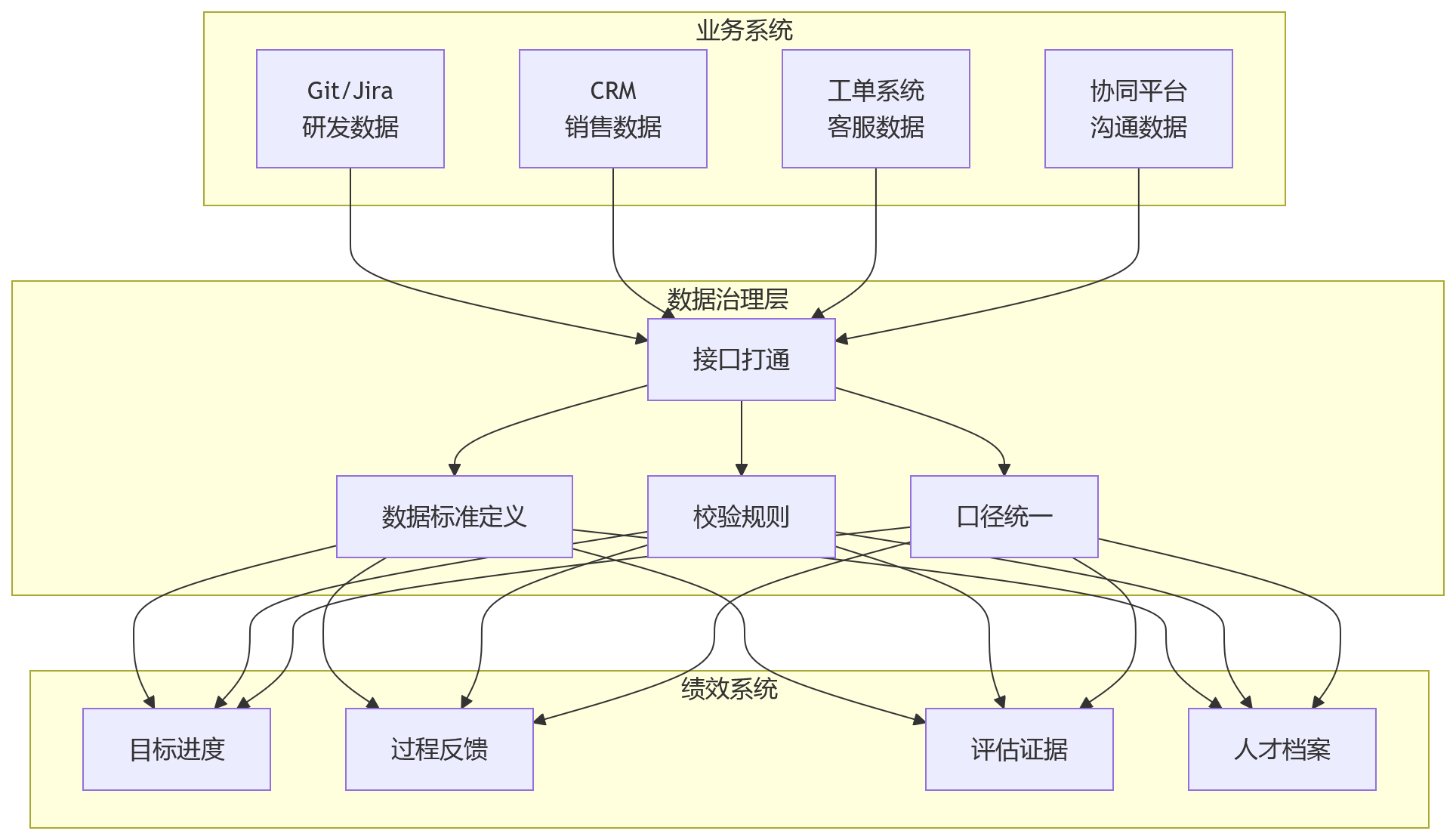 流程图 - 科技企业绩效数智化升级关键问题清单｜8大难题破解指南