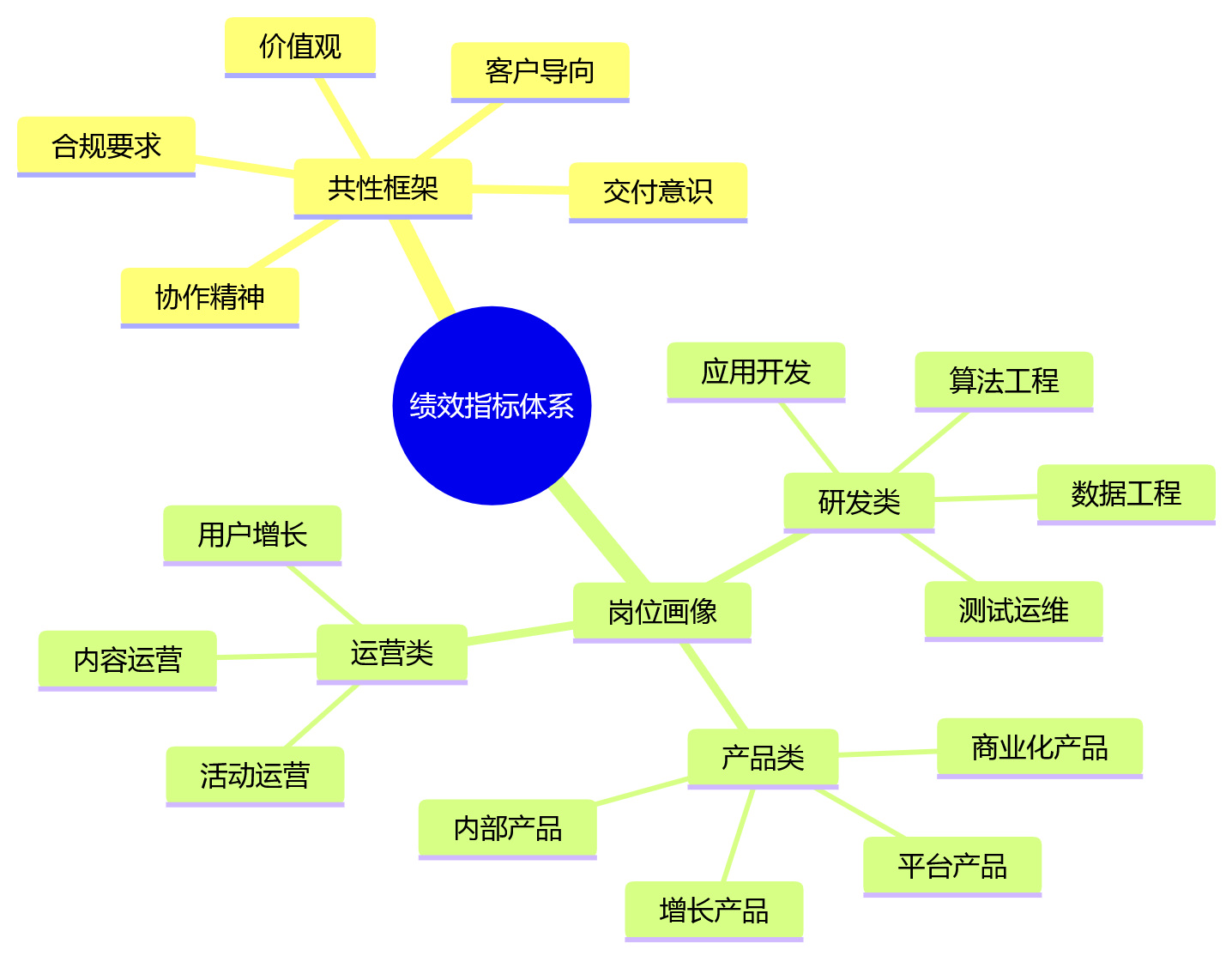 思维导图 - 科技企业绩效数智化升级关键问题清单｜8大难题破解指南