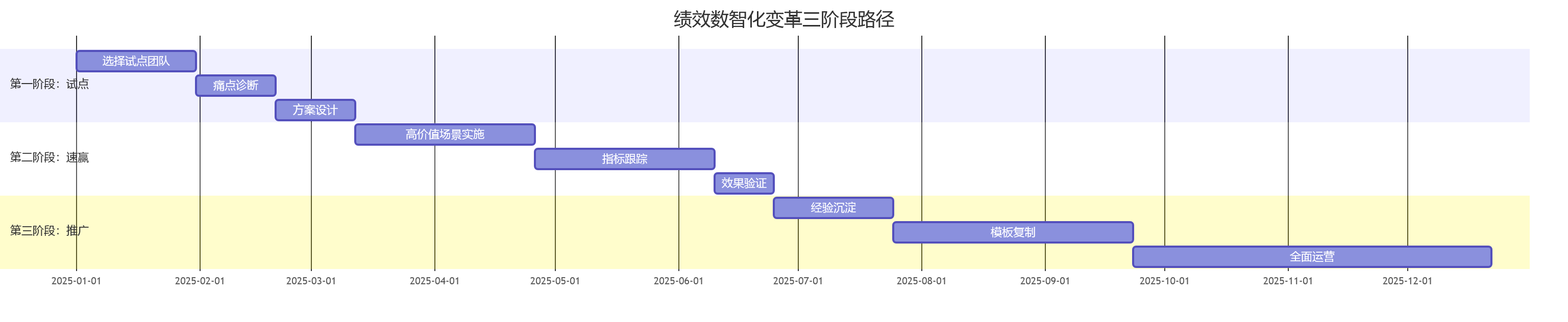 绩效数智化变革三阶段路径