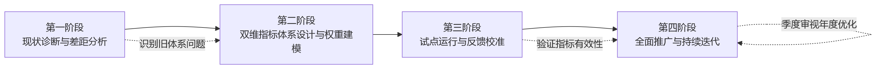 流程图 - 金融绩效管理如何平衡业务增长与合规监管?核心问题清单