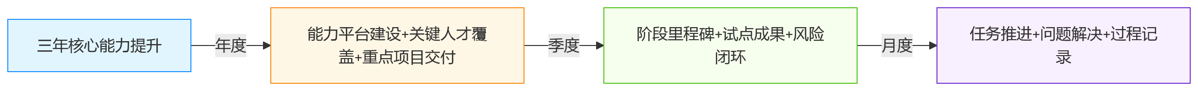 流程图 - 2026年大型企业绩效改革核心问题清单 | 多周期管理全解析