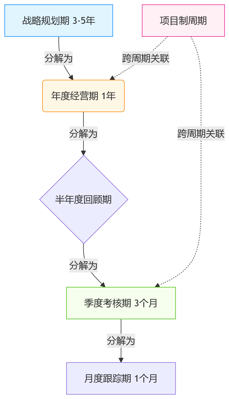 流程图 - 2026年大型企业绩效改革核心问题清单 | 多周期管理全解析