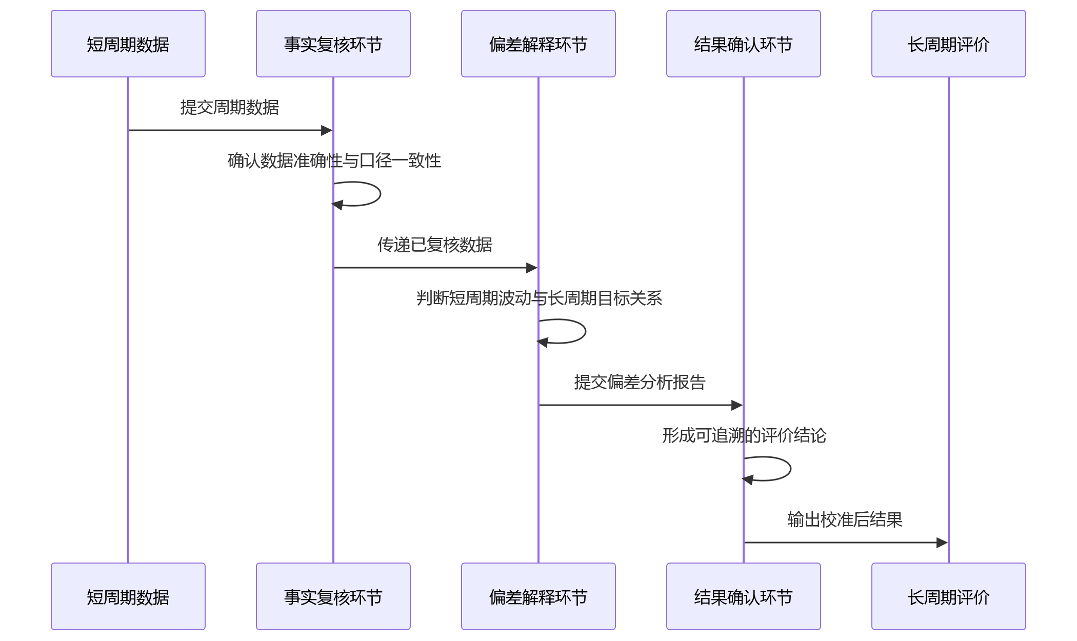 时序图 - 2026年大型企业绩效改革核心问题清单 | 多周期管理全解析