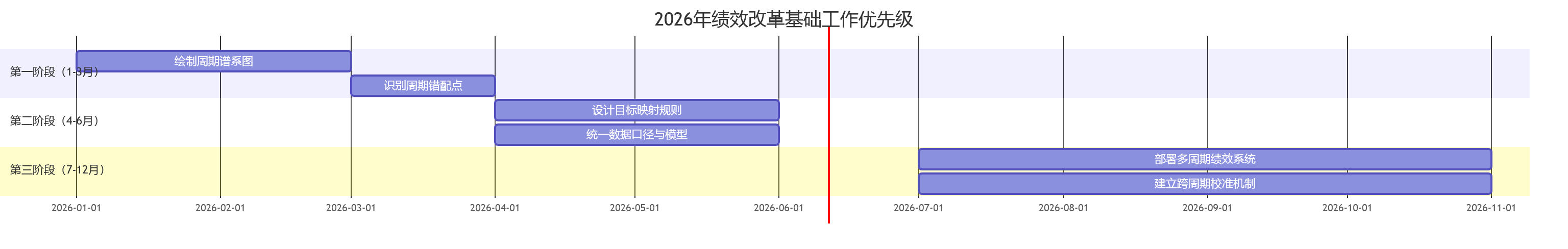 2026年绩效改革基础工作优先级