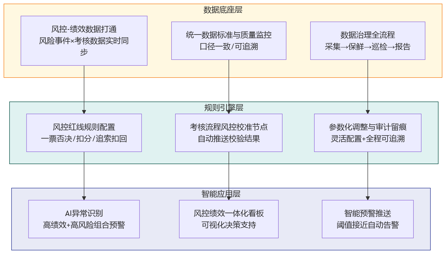 流程图 - 金融绩效管理升级:怎样把风控红线纳入考核闭环?