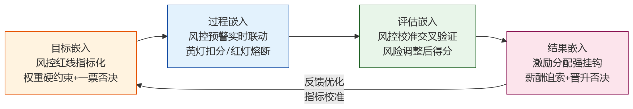 流程图 - 金融绩效管理升级:怎样把风控红线纳入考核闭环?