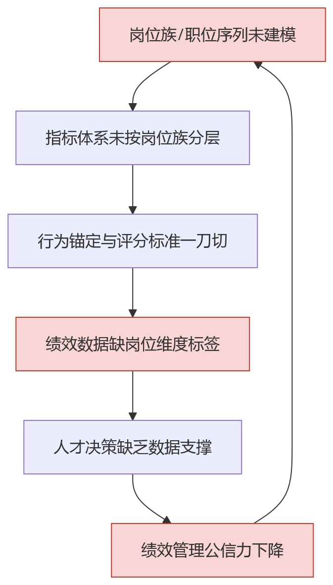 流程图 - 不同岗位共用同一绩效表,反映出人力资源系统哪些管理配置问题?