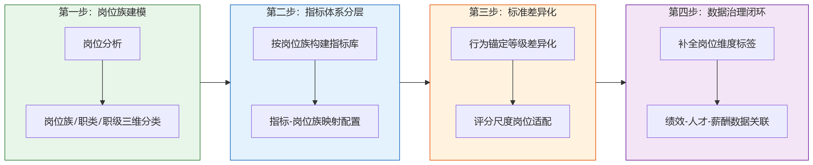 流程图 - 不同岗位共用同一绩效表,反映出人力资源系统哪些管理配置问题?