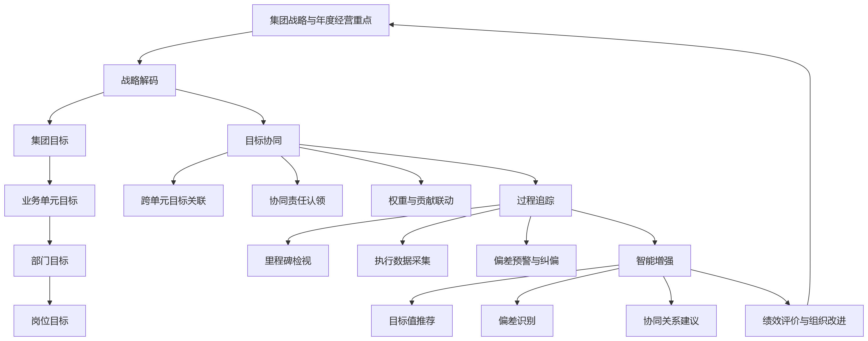 流程图 - 集团绩效管理中，人力资源管理系统为何要强化目标管理能力？