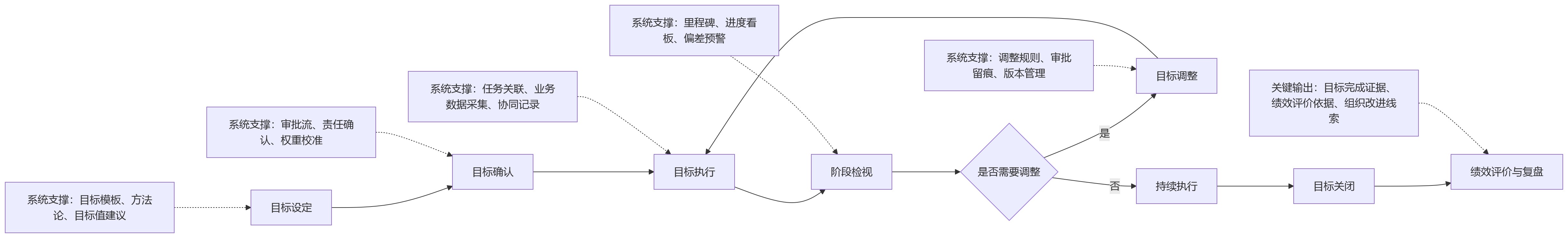 流程图 - 集团绩效管理中，人力资源管理系统为何要强化目标管理能力？