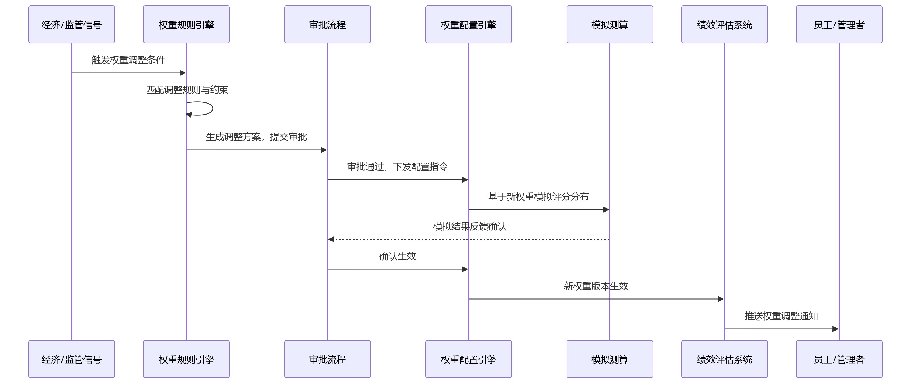 时序图 - 2026年银行绩效管理升级中,HR系统如何支撑动态权重配置?