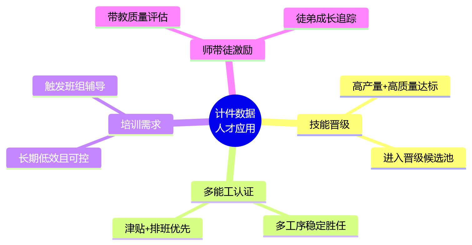 思维导图 - 制造业集团计件绩效管理十大关键问题清单