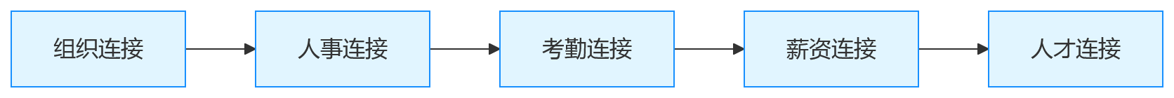 流程图 - 制造业集团计件绩效管理十大关键问题清单
