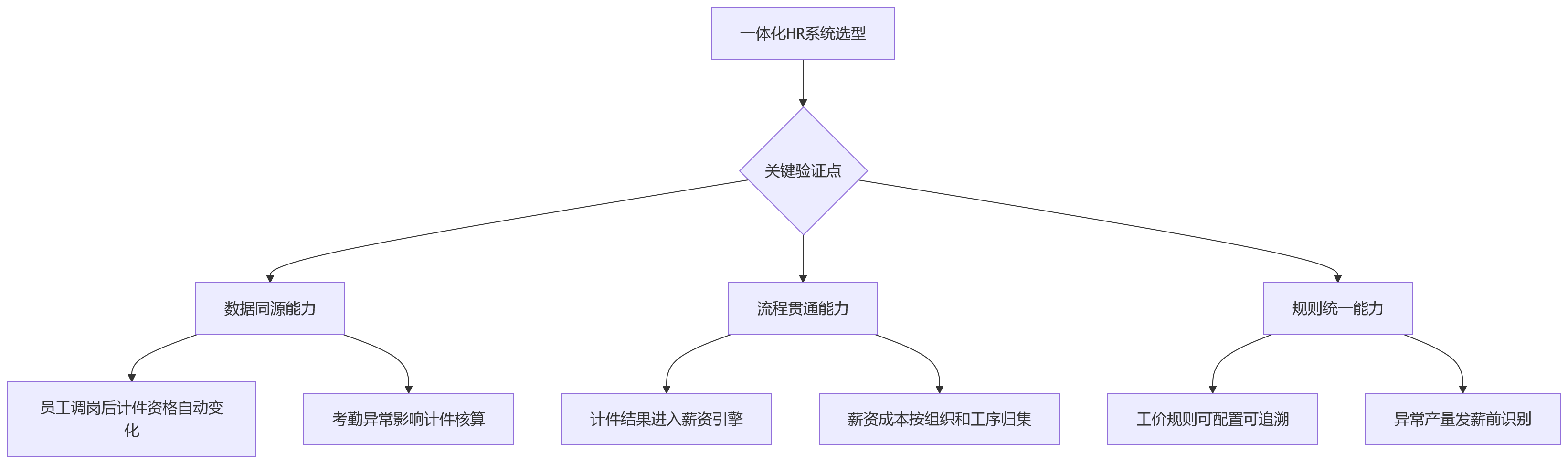 流程图 - 制造业集团计件绩效管理十大关键问题清单